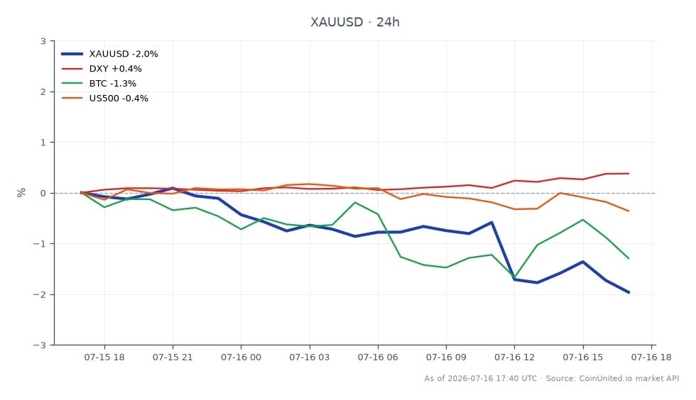 XAU/USD 交易對代表黃金對美元的價格，開盤價為 4,033.875 美元，收盤價為 3,982.68 美元，較前 24 小時下跌 1.27%。交易時段最高價為 4,081.325 美元，最低價為 3,973.87 美元，顯示出顯著的波動性。在相關市場中，DXY 指數上漲 0.14%，比特幣 (BTC) 下跌 1.39%，標準普爾 500 指數 (US500) 保持相對穩定，變動為 -0.02%。DXY 的上漲可能導致黃金價格下跌壓力，凸顯美元強勢與黃金價格之間的負相關關係。隨著金價接近關鍵支撐位，黃金的槓桿交易者面臨更高的清算風險。