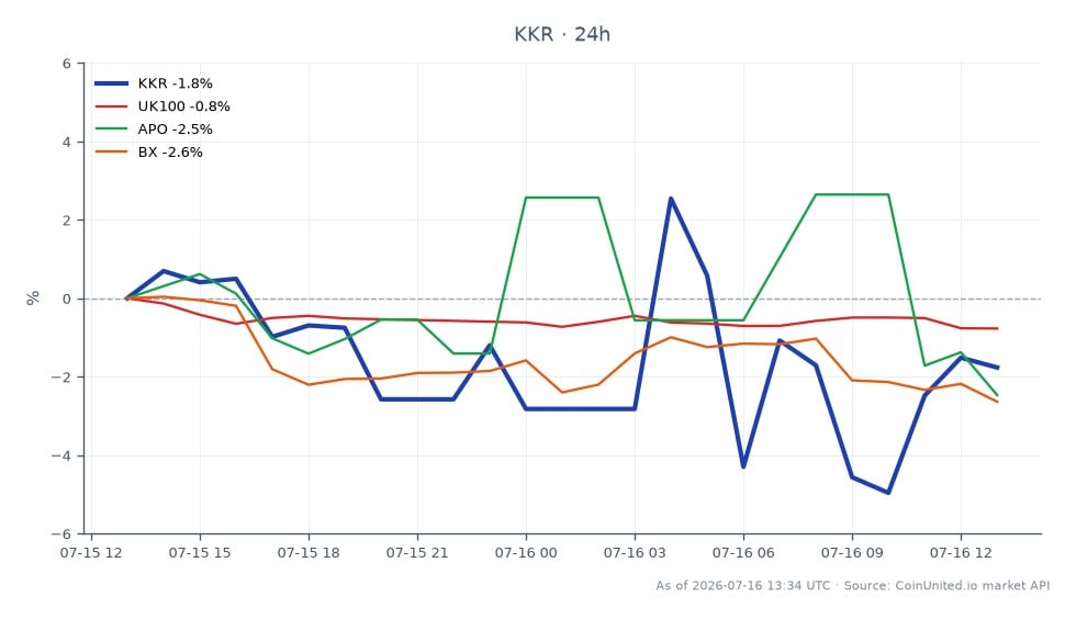 The chart illustrates the performance of KKR & Co (KKR) over the last 24 hours, opening at £97.51 and closing at £99.90, marking a 2.45% increase. The stock reached a high of £105.07 and a low of £96.20 during this period. In comparison, the UK100 index declined by 0.6%, Apollo Global Management (APO) fell by 1.18%, and Blackstone (BX) decreased by 0.48%. KKR's positive movement stands out as a leader among these related assets, showcasing resilience in a generally declining market.