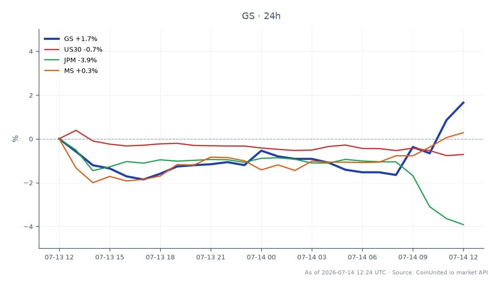 The chart illustrates the performance of Goldman Sachs Group, Inc. (GS) over the last 24 hours. GS opened at $1,060.00 and closed at $1,077.00, marking a 1.6% increase. The stock reached a high of $1,078.405 and a low of $1,036.86 during this period. In comparison, the related markets show varied performance: the US30 index decreased by 0.65%, JPMorgan Chase (JPM) fell by 3.71%, while Morgan Stanley (MS) saw a slight increase of 0.57%. This data indicates that GS outperformed its peers and the broader market, making it a notable leader in the financial sector today.