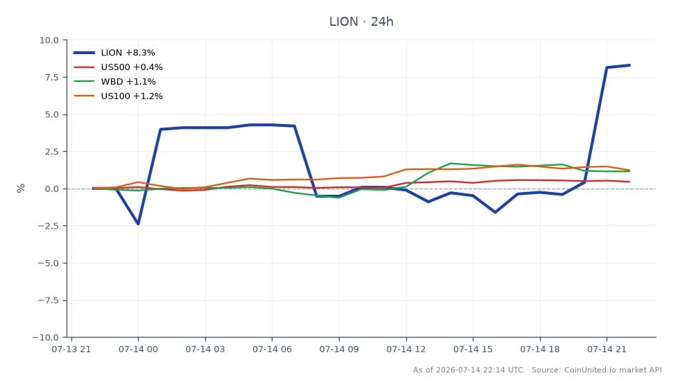 Lionsgate Studios Corp. (LION) verzeichnete in den letzten 24 Stunden einen deutlichen Anstieg von 8,28 % und schloss bei 14,45 $, nachdem es bei 13,345 $ eröffnet hatte. Die Aktie erreichte in diesem Zeitraum ein Hoch von 15,00 $ und ein Tief von 13,025 $, was eine starke Handelsaktivität mit insgesamt 25 Kerzen widerspiegelt. Im Vergleich dazu zeigten die breiteren Marktindizes moderate Gewinne, wobei der S&P 500 (US500) um 0,47 %, der Nasdaq 100 (US100) um 0,99 % und Warner Bros. Discovery (WBD) um 1,2 % stiegen. Diese Performance positioniert LION als klaren Spitzenreiter in dieser Handelssitzung und übertrifft seine verwandten Aktien und Indizes deutlich. Händler könnten in Erwägung ziehen, Positionen basierend auf diesen Bewegungen zu hebeln, wobei die Volatilität und potenzielle Liquidationspreise, die mit solchen Strategien verbunden sind, zu berücksichtigen sind.