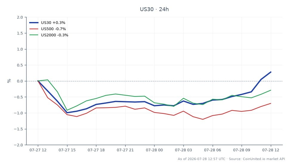 The chart illustrates the performance of the Dow Jones Industrial Average Index (US30) over a 24-hour period. The index opened at 52,515.2 and closed at 52,709.9, reflecting a modest increase of 0.37%. During this timeframe, the index reached a high of 52,725.9 and a low of 51,992.25. In contrast, related indices showed negative performance, with the S&P 500 (US500) declining by 0.68% and the Russell 2000 (US2000) down by 0.32%. This indicates that while the Dow experienced a slight gain, the broader market was under pressure, highlighting the Dow as a relative leader among the indices presented. The divergence in performance may suggest sector-specific strengths or weaknesses influencing the overall market sentiment.