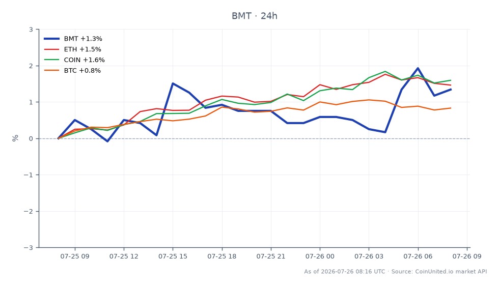The chart illustrates the performance of Bubblemaps (BMT) over the last 24 hours, showing an opening price of $0.01194 and a closing price of $0.0121, resulting in a price increase of 1.34%. The highest price reached was $0.01218, while the lowest was $0.01191, indicating a relatively stable trading range. In comparison, related cryptocurrencies have shown slight gains, with Ethereum (ETH) increasing by 1.38%, Coinbase (COIN) up by 1.33%, and Bitcoin (BTC) rising by 0.63%. The data suggests that BMT has been a leader in this trading session, outperforming its related assets in percentage change over the last 24 hours.
