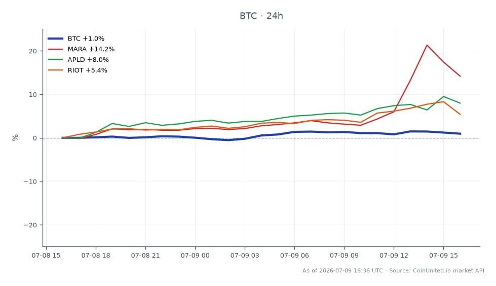 Der Chart zeigt die jüngste Performance von Bitcoin (BTC) über einen Zeitraum von 24 Stunden, mit einem Eröffnungskurs von 61.679,00 $ und einem Schlusskurs von 62.677,00 $, was einem Anstieg von 1,62 % entspricht. Der Preis schwankte in diesem Zeitraum zwischen einem Tiefststand von 61.667,00 $ und einem Höchststand von 63.259,00 $. Im Vergleich dazu verzeichneten verwandte Aktien ebenfalls bemerkenswerte Veränderungen: Marathon Digital Holdings (MARA) stieg um 14,96 %, Apld (APLD) um 9,31 % und Riot Blockchain (RIOT) um 5,37 %. Diese Daten deuten darauf hin, dass Bitcoin zwar moderates Wachstum zeigte, MARA jedoch der klare Spitzenreiter unter den verwandten Aktien war und diese deutlich übertraf, was auf eine starke Korrelation zwischen der Performance von Bitcoin und diesen gehebelten Aktien hindeuten könnte. Trader sollten diese Bewegungen beachten, da sie Handelsstrategien im gehebelten Kryptomarkt beeinflussen könnten.