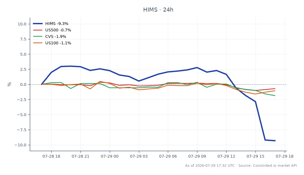 The chart illustrates the performance of Hims & Hers Health, Inc. (HIMS) following the FTC lawsuit regarding health data sharing and deceptive billing practices. The stock opened at $28.81 and closed at $25.84, reflecting a significant decline of 10.31% over the last 24 hours. The intraday trading range was between a high of $29.665 and a low of $24.795, indicating volatility in response to the news. In comparison, the broader market indices also experienced declines, with the S&P 500 (US500) down by 0.91%, the Nasdaq 100 (US100) down by 1.37%, and CVS Health (CVS) falling by 1.72%. HIMS stands out as a clear laggard in this context, with a more pronounced drop than its related market indices and peers.
