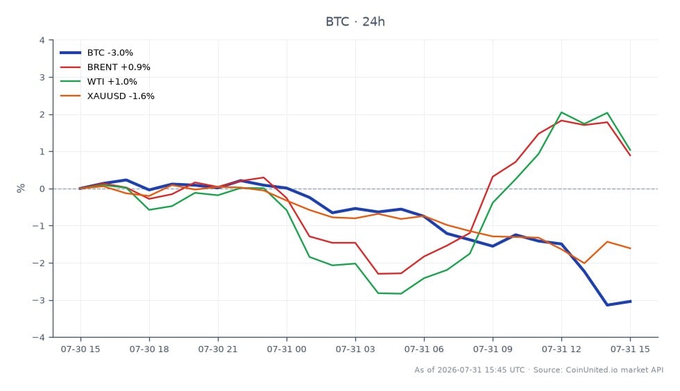 The chart illustrates the recent performance of Bitcoin (BTC) alongside related assets in the context of US Treasury sanctions on the Iranian Bitcoin Hormuz scheme. Bitcoin opened at $64,652.00 and closed at $62,727.00, marking a decline of 2.98% over the past 24 hours. The cryptocurrency reached a high of $65,390.00 and a low of $62,426.00 during this period, with a total of 25 candlesticks represented. In comparison, Brent crude oil saw a slight increase of 0.73%, while WTI crude oil rose by 0.85%. Gold (XAUUSD) experienced a decline of 1.42%. This data indicates that Bitcoin is currently lagging behind the performance of both Brent and WTI, which have shown resilience amidst the sanctions news.