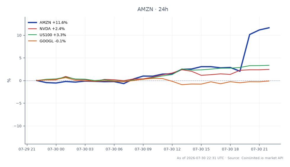 该图表展示了亚马逊公司（AMZN）在过去24小时内显著的价格变动，股价从224.83美元开盘，收于258.005美元，上涨了14.76%。在此期间的最高价为259.96美元，最低价为224.815美元。相比之下，相关股票表现各异：英伟达（NVDA）上涨3.33%，美国科技100指数（US100）上涨4.21%，谷歌母公司（GOOGL）小幅上涨1.12%。数据显示，在分析的股票中，AMZN在百分比涨幅方面明显领先，在市场背景下表现强劲。