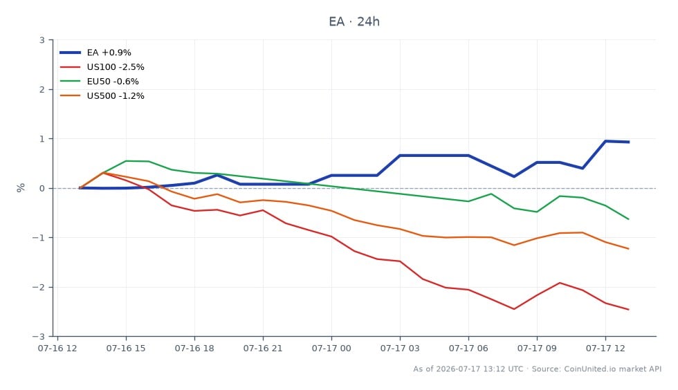 Der Chart zeigt die Performance von Electronic Arts Inc. (EA) über einen Zeitraum von 24 Stunden, mit einem Eröffnungskurs von 207,10 $ und einem Schlusskurs von 209,20 $, was einer prozentualen Veränderung von 1,01 % entspricht. Die Aktie erreichte in diesem Zeitraum ein Hoch von 209,40 $ und ein Tief von 207,10 $. Zum Vergleich: Der US100-Index fiel um 2,61 %, der EU50-Index um 0,25 % und der US500-Index um 1,22 %. Die positive Kursentwicklung von EA steht im Gegensatz zu den Abwärtstrends der breiteren Marktindizes und deutet darauf hin, dass EA in dieser marktübergreifenden Analyse eine relative Führungsposition einnimmt.
