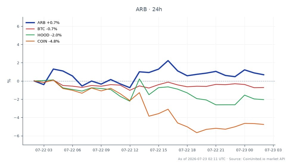 The chart illustrates the performance of Arbitrum (ARB) over the last 24 hours, showing an opening price of $0.09006 and a closing price of $0.09032, resulting in a slight increase of 0.29%. The price fluctuated within a range, hitting a high of $0.09195 and a low of $0.0882 across 25 candles. In comparison, Bitcoin (BTC) experienced a decline of 0.89%, while Robinhood Markets (HOOD) and Coinbase (COIN) saw larger drops of 2.54% and 5.23%, respectively. This data indicates that ARB is relatively stable amidst broader market pressures, particularly from the notable losses in the stock market, suggesting it may be a laggard compared to its crypto peers. Traders should remain cautious of leverage liquidation risks as the market fluctuates.
