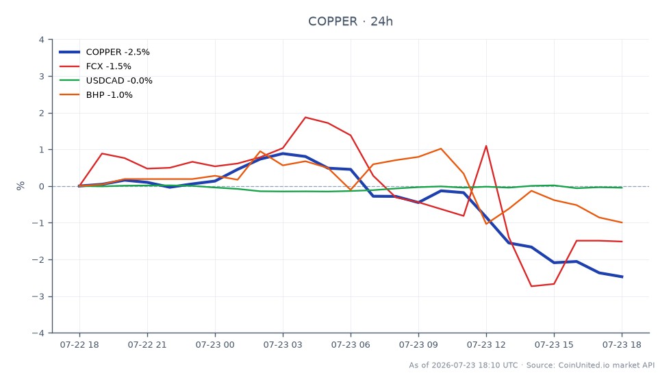 Au T2 2026, le Cuivre (COPPER) a ouvert à 6,48355 et clôturé à 6,31995, enregistrant une baisse de 2,52 % au cours des dernières 24 heures. La matière première a atteint un sommet de 6,5422 et un creux de 6,3191 pendant cette période. En comparaison, Freeport-McMoRan (FCX) a connu une baisse de 1,63 %, tandis que BHP a également chuté de 1,19 %. La paire de devises USDCAD a connu une légère baisse de 0,1 %. Les données indiquent que le Cuivre sous-performe actuellement, avec une baisse notable du prix, tandis que FCX et BHP suivent comme des traînards dans le secteur minier. Les traders devraient prêter attention à ces mouvements pour des opportunités de levier potentielles dans les CFD sur cuivre et les actions associées.