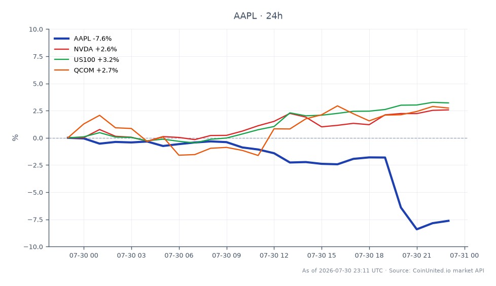 The chart illustrates the performance of Apple Inc. (AAPL) over the last 24 hours, showing a significant decline of 7.49%, with the stock opening at $339.38 and closing at $313.95. The highest price reached during this period was $340.42, while the lowest was $305.145. In comparison, related stocks show varied performance: NVIDIA (NVDA) increased by 2.69%, the NASDAQ 100 index (US100) rose by 3.48%, and Qualcomm (QCOM) gained 2.74%. This data indicates that while Apple faced a notable downturn, other tech stocks performed positively, highlighting Apple's position as a laggard in this cross-market scenario.