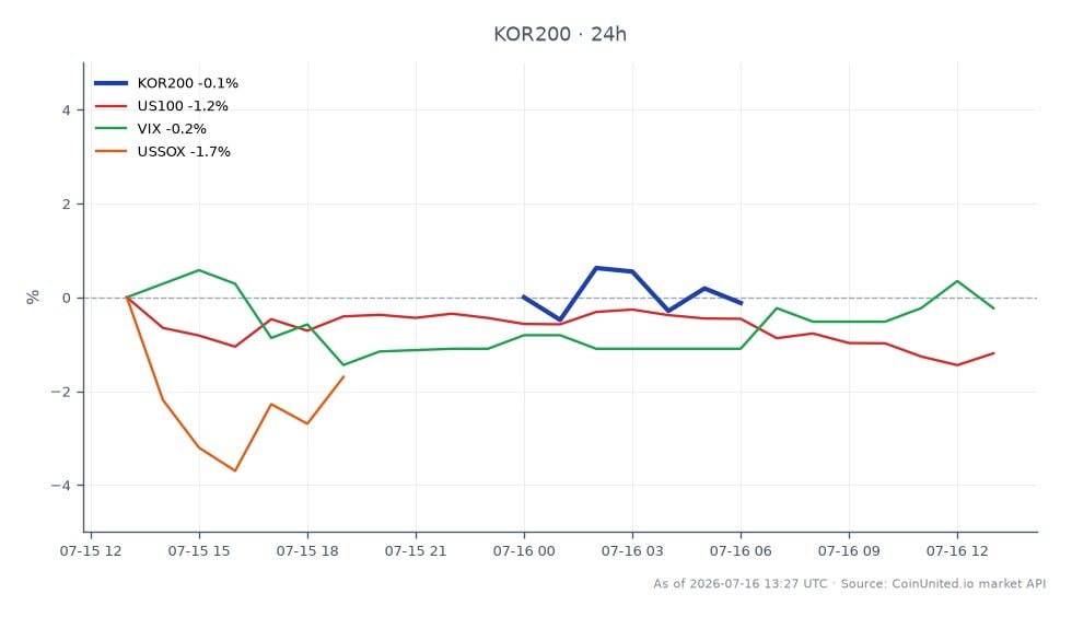 韩国KOSPI 200指数（KOR200）开盘于1107.4点，收盘于1080.26点，在过去24小时内下跌了2.45%。在此期间，该指数触及1111.32点的日高和1067.14点的日低。相比之下，美国100指数下跌了1.71%，而VIX指数小幅上涨了0.06%。美国半导体指数（USSOX）则出现了更显著的2.6%跌幅。这些数据显示，尽管KOR200面临显著的抛售压力，但以USSOX为代表的半导体板块明显落后，这可能受到三星和SK海力士等主要半导体供应链参与者再平衡风险的影响。总体而言，KOR200的表现反映了更广泛的市场趋势和特定行业的脆弱性。