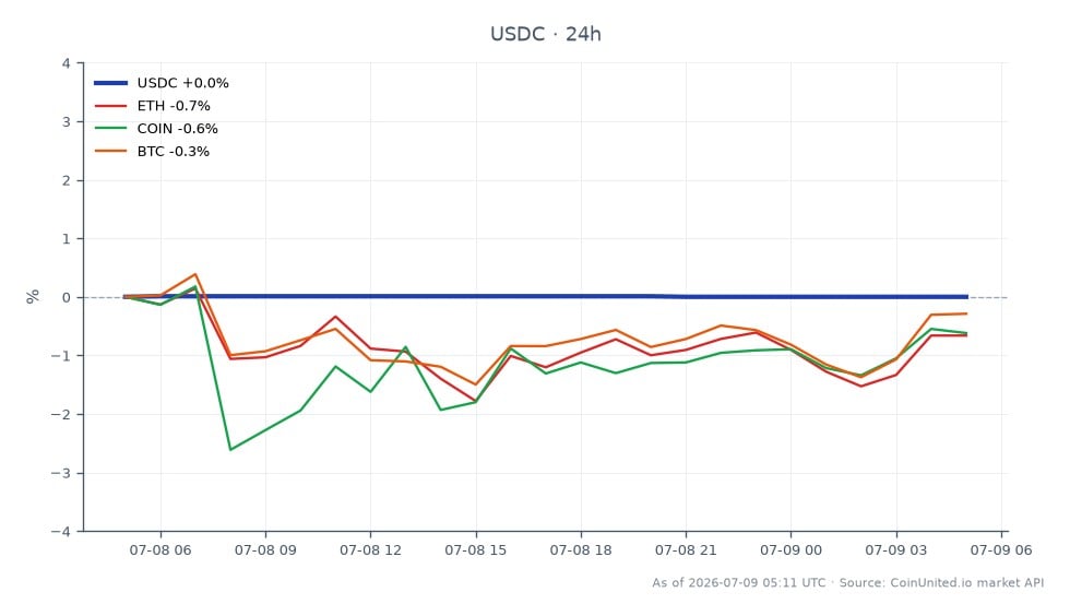 The chart displays the performance of USDC, a stablecoin, over the last 24 hours. USDC opened and closed at 1.0001, with a high of 1.0002 and a low of 1.0001, resulting in no percentage change over the period. In contrast, related assets show varying declines: Ethereum (ETH) decreased by 0.79%, Coinbase (COIN) fell by 1.24%, and Bitcoin (BTC) experienced a drop of 0.53%. This indicates that while USDC maintained its peg, both ETH and COIN underperformed significantly, highlighting the volatility in the crypto market amidst the AscendEX withdrawal freeze and liquidity issues. Overall, USDC remains stable, acting as a safe haven in a turbulent market, while ETH and COIN lag behind.