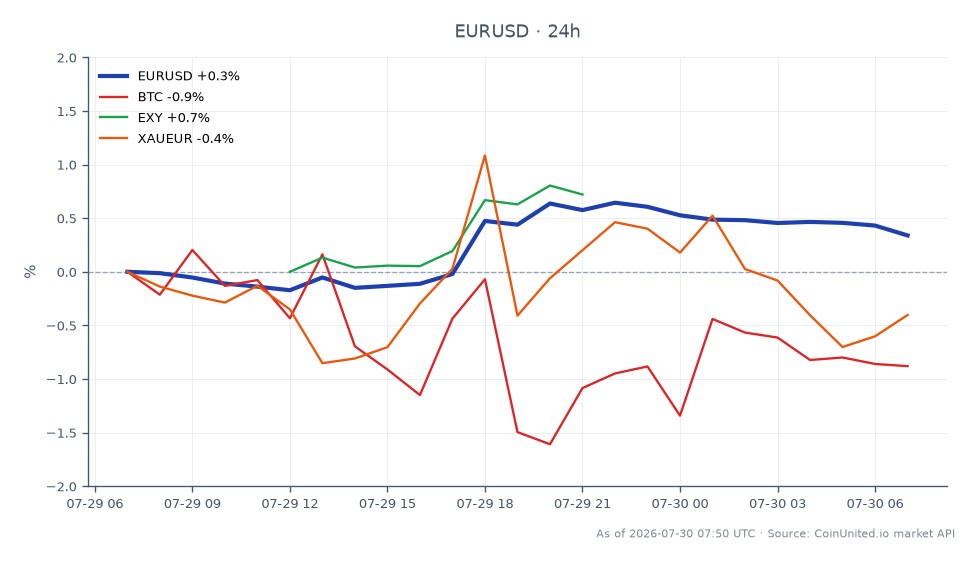 The chart displays the performance of the Euro / US Dollar (EUR/USD) currency pair over the last 24 hours. The pair opened at 1.139175 and closed at 1.143655, marking a 0.39% increase. The highest price reached was 1.1475, while the lowest was 1.137465. In the related markets, Bitcoin (BTC) experienced a decline of 0.7%, while the Euro Stoxx 50 Index (EXY) increased by 0.69%. Gold priced in Euros (XAUEUR) saw a decrease of 0.39%. The EUR/USD pair shows a slight bullish trend, while BTC is the clear laggard among the related assets, indicating potential market volatility as inflation rates in Spain are projected to rise to 3.5–3.7%.