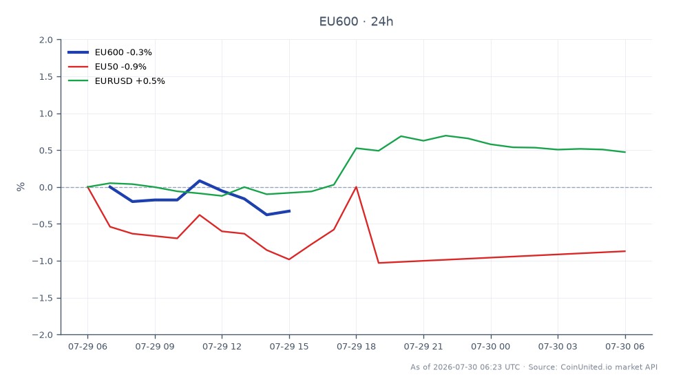 The chart illustrates the performance of the STOXX Europe 600 Index (EU600) over the last 24 hours. The index opened at 648.04 and closed at 644.56, reflecting a decline of 0.54%. The highest point reached during this period was 649.56, while the lowest was 643.72. In comparison, the EU50 index also experienced a slight decrease of 0.55%. The EUR/USD currency pair showed a positive movement, increasing by 0.42%. Overall, the STOXX Europe 600 Index serves as a laggard in this cross-market analysis, with both related indices showing less pronounced changes. Traders should note these movements as they may influence leveraged positions in the market.