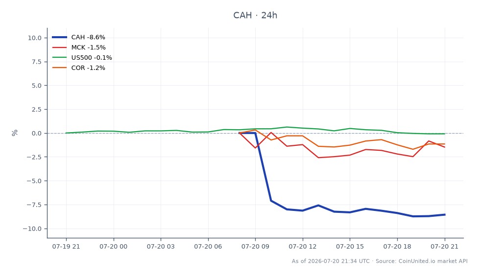 The chart displays the performance of Cardinal Health, Inc. (CAH) over the last 24 hours, showing an opening price of $228.81 and a closing price of $226.125, reflecting a decrease of 1.17%. The stock reached a high of $247.3 and a low of $224.615 during this period. In comparison, related stocks show mixed performance: McKesson Corporation (MCK) decreased by 0.17%, the S&P 500 index (US500) increased by 0.13%, and CorMedix Inc. (COR) fell by 0.83%. Cardinal Health is the primary focus, showing a notable decline amidst varied movements in the related market.