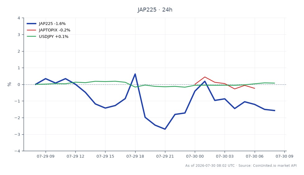 日经225指数（JAP225）过去24小时表现图，开盘价62,391.0，收盘价61,541.0。指数最高触及62,999.0，最低跌至60,449.0，跌幅为-1.36%。相比之下，JPX-日经指数400（JAPTOPIX）同期小幅下跌-0.26%，而美元兑日元（USDJPY）汇率相对稳定，变动为+0.02%。数据显示日本股市整体呈下跌趋势，日经225指数在所列指数中跌幅最大。
