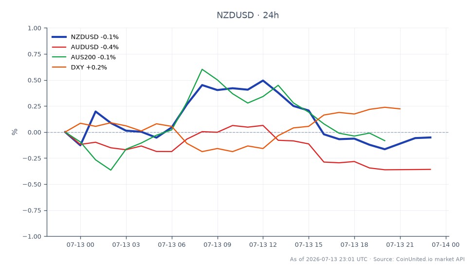 Le graphique illustre la performance du dollar néo-zélandais (NZD) par rapport au dollar américain (USD) sur une période de 24 heures. La paire NZD/USD a ouvert à 0,57502 et a clôturé légèrement plus haut à 0,57548, marquant une augmentation de 0,08 %. La paire a atteint un sommet de 0,578855 et un creux de 0,574405 pendant cette période. En comparaison, le dollar australien (AUD) par rapport à l'USD (AUD/USD) a connu une baisse de 0,29 %, tandis que l'indice AUS200 est resté inchangé à 0,0 %. L'indice du dollar américain (DXY) a augmenté de 0,18 %, indiquant une performance mitigée sur les marchés connexes. Les traders se concentrant sur le NZD pourraient trouver des opportunités car il montre une résilience au milieu des mouvements du marché plus larges, en particulier avec la position hawkish de la RBNZ impactant le sentiment.