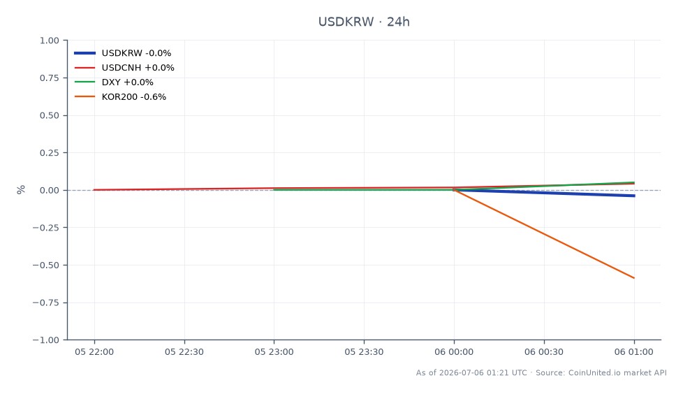 The USD/KRW forex pair opened at 1534.37 and closed at 1527.925, marking a decrease of 0.42% over the last 24 hours. The pair reached a high of 1536.84 and a low of 1525.75 during this period. In comparison, the USDCNH showed a slight increase of 0.03%, while the DXY index rose by 0.05%. The KOR200 index outperformed the others with a notable gain of 0.82%. This indicates that while the USD/KRW experienced a decline, the KOR200 index was a clear leader in performance among the related markets, suggesting a shift in market dynamics following the introduction of 24-hour trading for USD/KRW. Traders should note the implications of leverage in this new market structure, particularly given the volatility observed in the USD/KRW pair.