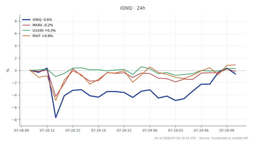 On its Nasdaq debut, Ionic Digital (IOND) opened at $35.17, but closed slightly lower at $34.875, marking a decrease of 0.84% over the last 24 hours. The stock reached a high of $35.475 and a low of $32.125 during the trading session. In the related stocks, Marathon Digital Holdings (MARA) saw a decline of 0.44%, while Riot Blockchain (RIOT) experienced a gain of 1.32%. The Nasdaq-100 index (US100) had a modest increase of 0.23%. Overall, IOND's performance highlights its initial volatility, with RIOT standing out as a relative leader among the related stocks, while MARA lagged behind. Traders should consider these dynamics when evaluating leverage scenarios and potential spillover effects from miner peers.