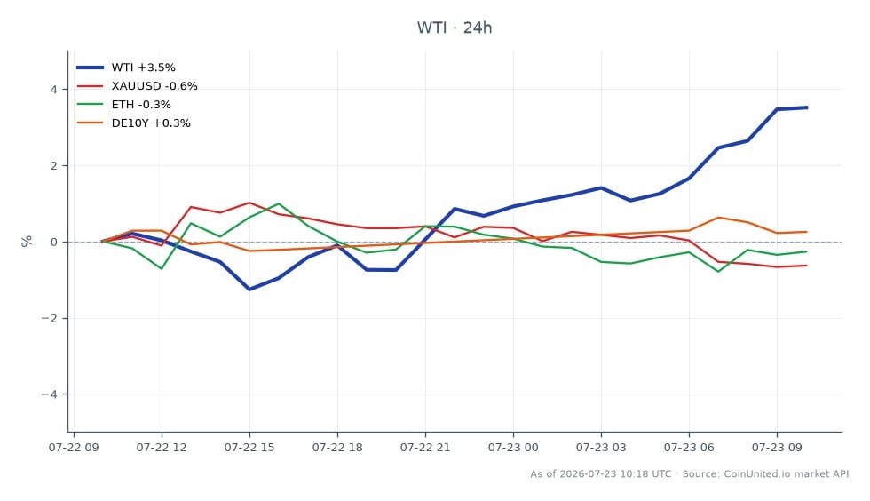 WTIライトクるードオイルの最近のパフォーマンスを示すチャート。88.355ドルで始まり90.215ドルで引け、過去24時間で2.11%の上昇を記録した。この期間の最高値は90.27ドル、最安値は85.80ドルだった。比較として、関連資産は多様なパフォーマンスを示している:XAU/USD(金)は0.58%下落、ETH(イーサリアム)は0.06%の小幅上昇、DE10Y(ドイツ10年国債)は0.31%上昇した。WTI価格の顕著な急騰は、欧州中央銀行(ECB)にとってインフレ懸念を再燃させる可能性があり、欧州リスク資産に影響を与える可能性がある。このクロスマーケット分析において、WTIはリーダーとして位置づけられ、XAU/USDは遅行者として際立っている。