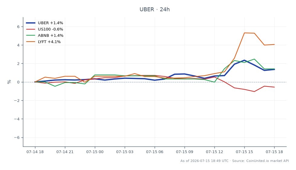 UBER 24h price chart: open $71.69, close $73.02, 24h change +1.86%. 24h high $73.96, low $71.69. Cross-market 24h: US100 -0.69%, ABNB +1.61%, LYFT +4.19%.