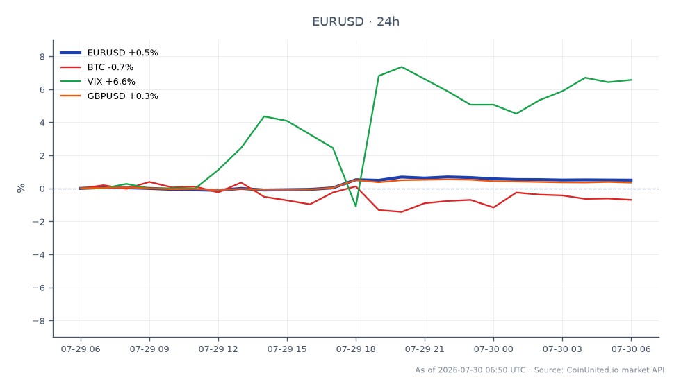 The chart illustrates the performance of the Euro against the US Dollar (EUR/USD) over the past 24 hours. The pair opened at 1.139825 and closed at 1.144905, marking a 0.45% increase. The highest price reached during this period was 1.1475, while the lowest was 1.137465. In related markets, Bitcoin (BTC) experienced a slight decline of 0.13%, while the Volatility Index (VIX) rose significantly by 5.56%, indicating increased market uncertainty. The British Pound against the US Dollar (GBP/USD) saw a modest increase of 0.33%. Overall, the EUR/USD pair shows a positive trend, while BTC remains a laggard in comparison to the other assets.