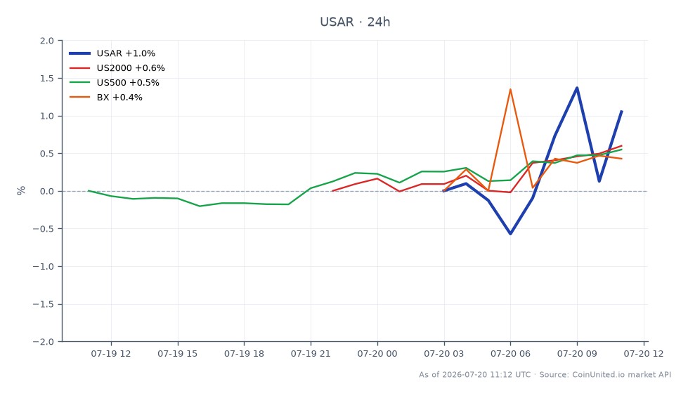 The chart illustrates the performance of USA Rare Earth, Inc. (USAR) over the last 24 hours, showing an opening price of $15.735 and a closing price of $15.895, which reflects a percentage change of 1.02%. The stock reached a high of $16.00 and a low of $15.275 during this period. In comparison, the related indices show a 0.69% increase for the US2000, a 0.6% rise for the US500, and a 0.65% gain for BX. Among these, USAR stands out as a leader with the highest percentage change, indicating stronger performance relative to the broader market indices.