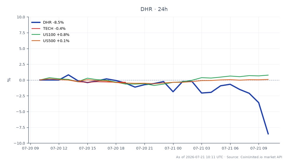 Danaher Corporation (DHR) opened at $202.135 and closed at $185.00, marking a significant decline of 8.48% over the last 24 hours. The stock reached a high of $205.98 and a low of $182.50 during this period. In comparison, the related markets showed mixed performance: the Technology sector (TECH) decreased by 0.31%, while the NASDAQ 100 (US100) increased by 0.83%, and the S&P 500 (US500) saw a slight rise of 0.09%. This data highlights Danaher's underperformance relative to the broader market, indicating caution among investors following the revenue miss despite an EPS beat, suggesting resilience in the life sciences sector may not be enough to offset revenue concerns.