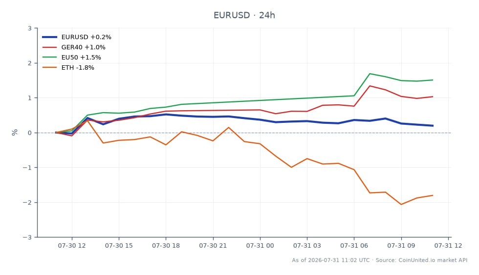 图表展示了欧元/美元（EUR/USD）货币对在过去24小时的表现。该货币对开盘价为1.14729，收盘价为1.149845，小幅上涨0.22%。在此期间的最高价为1.1537，最低价为1.146505。在相关市场方面，德国40指数上涨1.36%，欧洲50指数上涨1.81%。相比之下，以太坊（ETH）下跌1.56%。欧元/美元货币对呈现温和上涨趋势，而与股指相比，ETH表现滞后。