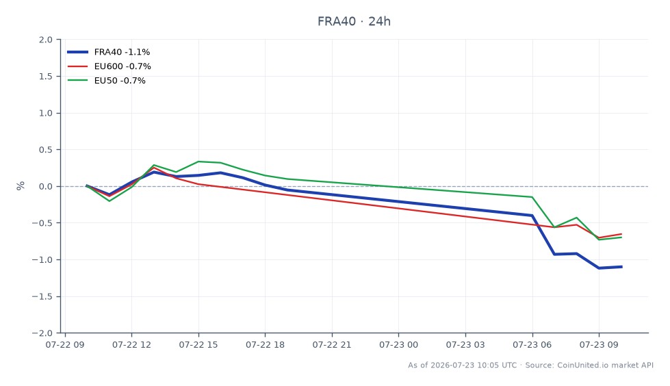 The CAC 40 Index (FRA40) opened at 8419.7 and closed at 8348.6, marking a decline of 0.84% over the last 24 hours. The index reached a high of 8468.8 and a low of 8336.9 during this period. In comparison, the broader European market indices showed a slight downturn, with the EU600 down by 0.46% and the EU50 down by 0.62%. The CAC 40's performance reflects a significant reaction to Interparfums' guidance cut, which was influenced by foreign exchange fluctuations, leading to a notable single-session slump of 7-9%. This indicates a bearish sentiment among traders, particularly in the French market, as the CAC 40 underperformed relative to its European counterparts.