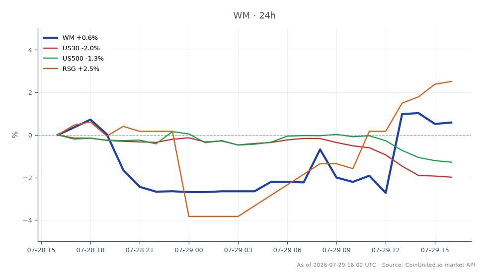 In Q2 2026, Waste Management, Inc. (WM) opened at $239.435 and closed at $240.725, marking a slight increase of 0.54% over the 24-hour period. The stock reached a high of $243.00 and a low of $231.20 during this timeframe. In contrast, the broader market indices showed declines, with the US30 down by 1.95% and the US500 down by 1.22%. However, Republic Services, Inc. (RSG) emerged as a relative outperformer, gaining 2.17% in the same period. This cross-market analysis highlights WM's defensive strength amidst a generally bearish market environment, showcasing its ability to maintain stability and growth in challenging conditions.