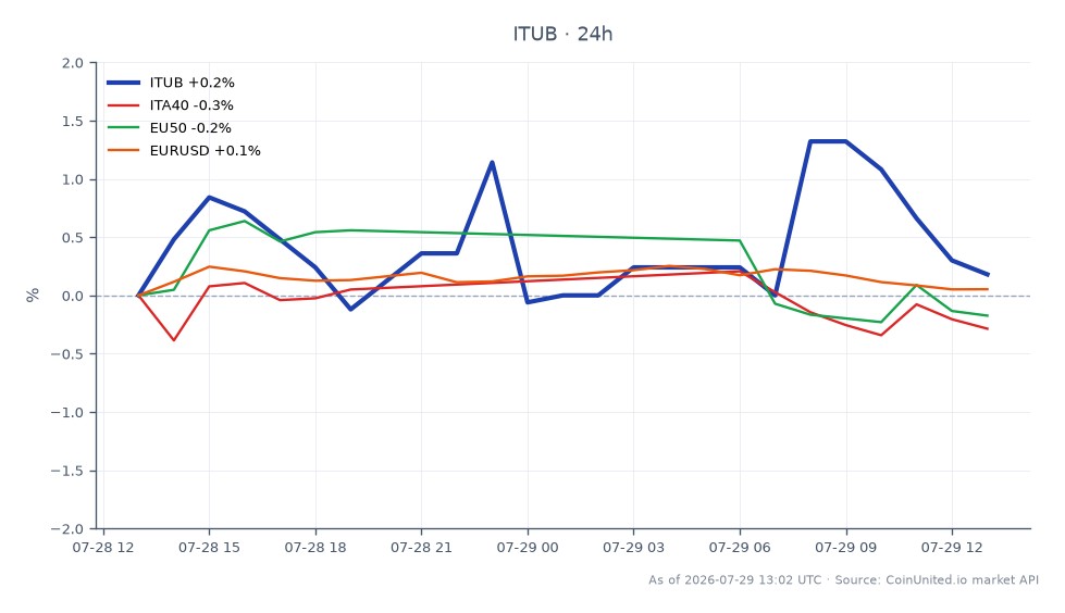 图表显示巴西伊塔乌联合银行（ITUB）过去24小时的表现。ITUB开盘价为8.405欧元，收盘价为8.34欧元，下跌0.77%。在此期间，该股票最高触及8.525欧元，最低触及8.22欧元，共有25根蜡烛图。相比之下，相关市场显示ITA40指数下跌0.3%，EU50指数下跌0.08%，欧元/美元汇率上涨0.11%。表现表明，ITUB在此跨市场情景中表现落后，其跌幅大于ITA40和EU50指数。