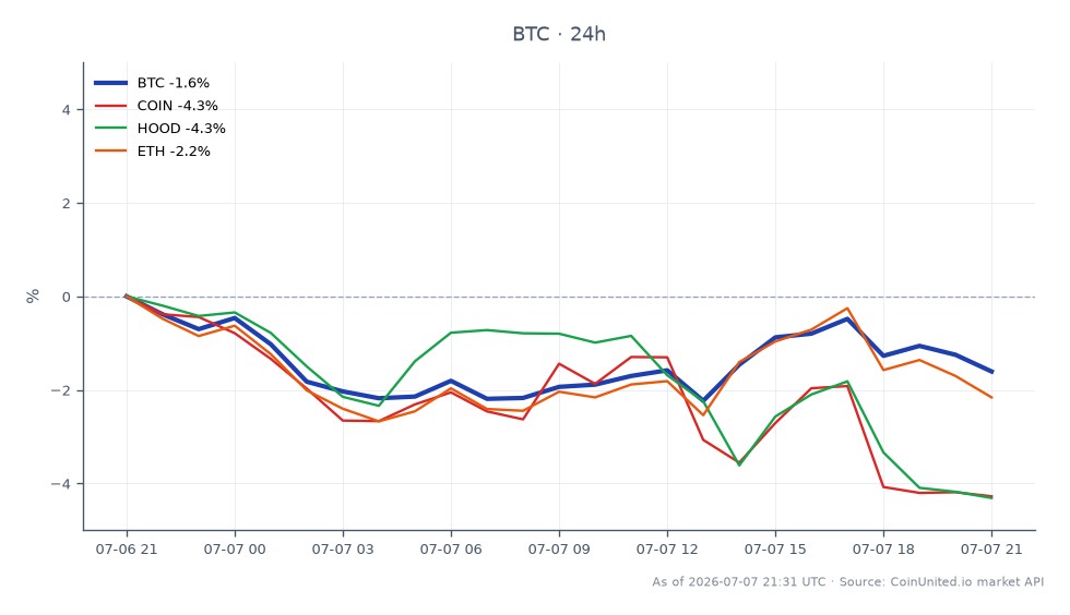 The chart illustrates the recent performance of Bitcoin (BTC) within the cryptocurrency market. Over the last 24 hours, Bitcoin opened at $63,803 and closed at $63,439, reflecting a decrease of 0.57%. The price fluctuated between a high of $64,691 and a low of $62,645, indicating a relatively stable trading range despite the slight decline. In comparison, related assets showed varying performance: Coinbase (COIN) experienced a notable drop of 3.6%, while Robinhood (HOOD) fell by 4.08%. Ethereum (ETH) also saw a decrease of 0.97%. This data suggests that Bitcoin remains the leader in terms of market stability, while COIN and HOOD are lagging significantly in the current trading session, likely influenced by the recent CFTC charges against a North Carolina man for $14 million in crypto fraud, which may affect sentiment across regulated platforms.