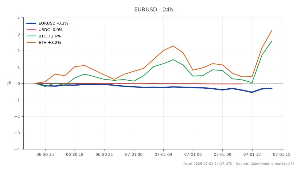 图表展示了过去24小时内欧元兑美元(EURUSD)的表现。该货币对开盘价为1.139625,收盘价略高于1.139825,小幅上涨0.02%。此期间最高触及1.143675,最低为1.136185。相比之下,相关资产表现各异:USDC下跌0.03%,而比特币(BTC)和以太坊(ETH)分别上涨2.17%和2.98%。数据显示,尽管欧元兑美元保持稳定,但BTC和ETH正经历上涨势头,凸显了它们在本交易时段的潜在领先地位。
