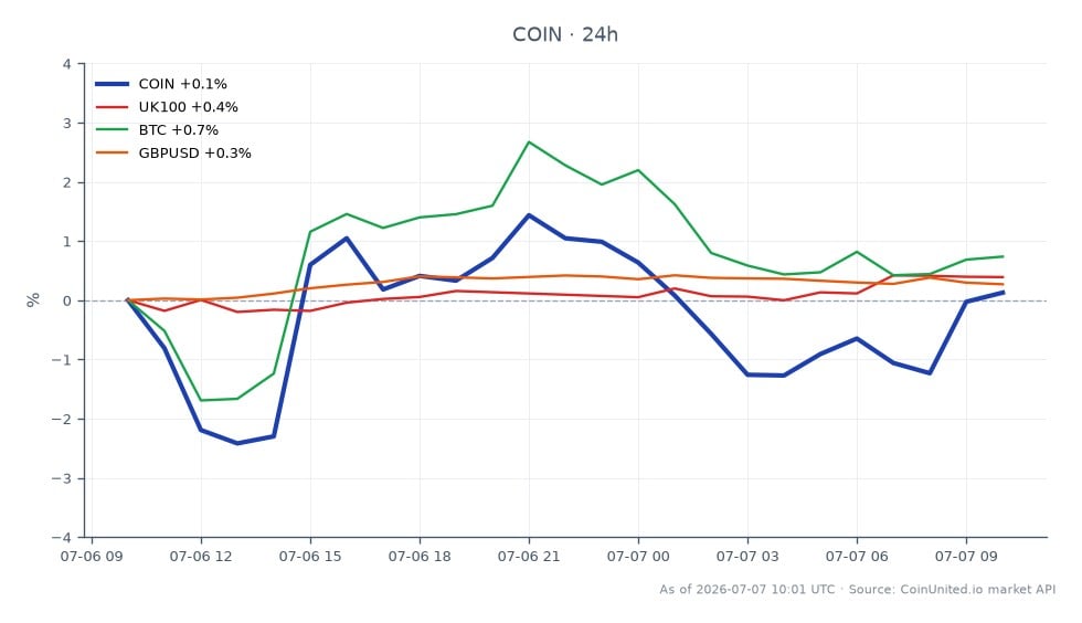 The chart displays the recent performance of Coinbase Global, Inc. Class A Common Stock (COIN) alongside related market indicators. COIN opened at $168.695 and closed slightly lower at $168.50, marking a minor decline of 0.12% over the last 24 hours. The stock experienced a high of $171.675 and a low of $160.18 during this period, indicating some volatility. In comparison, the UK100 index saw a modest increase of 0.26%, while Bitcoin (BTC) rose by 0.98%, showing strength in the crypto market. The GBP/USD currency pair also gained 0.31%, reflecting a stable performance in the forex market. Among these assets, BTC stands out as the leader with the highest percentage change, while COIN is the laggard with a slight decrease in value.