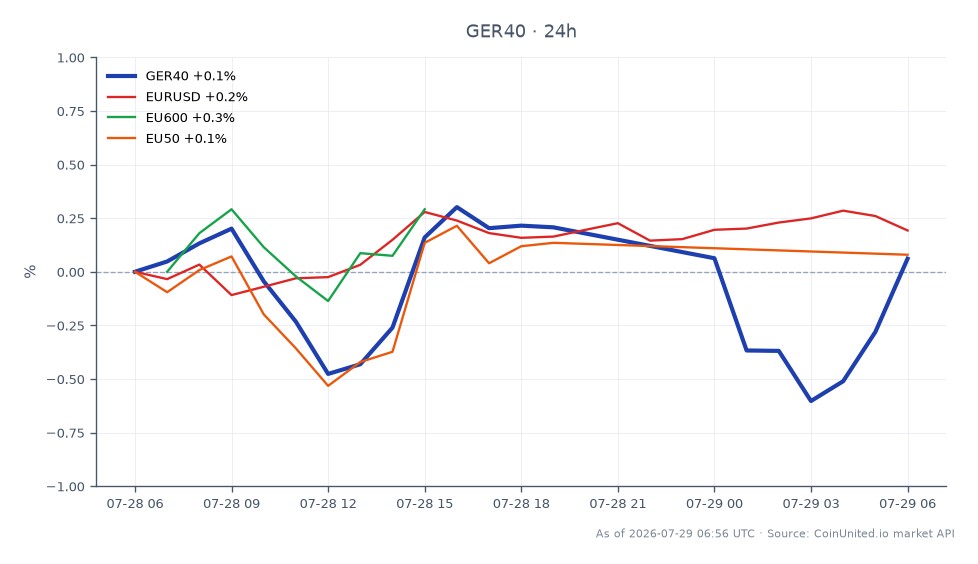 Der DAX Index (GER40) eröffnete bei 25.418,0 und schloss bei 25.475,55, was einem leichten Anstieg von 0,23 % in den letzten 24 Stunden entspricht. Der Index erreichte in diesem Zeitraum ein Hoch von 25.577,1 und ein Tief von 25.272,6. In verwandten Märkten verzeichnete das EUR/USD-Paar einen Anstieg von 0,22 %, während die Indizes EU600 und EU50 um 0,26 % bzw. 0,25 % stiegen. Die Performance des DAX Index deutet auf einen stabilen Aufwärtstrend hin, wobei der EU600 die stärksten Zuwächse unter den verwandten Indizes aufweist, was seine Position als führender Akteur in diesem Cross-Market-Szenario unterstreicht. Trader sollten diese Bewegungen bei der Bewertung von Hebel-Szenarien für europäische Finanzwerte berücksichtigen.