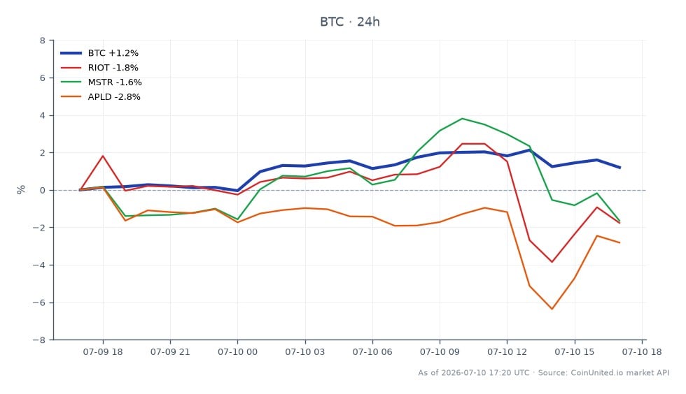 图表展示了比特币 (BTC) 近期 24 小时的表现，开盘价为 62,675 美元，收盘价为 63,869 美元，上涨了 1.91%。价格在一定区间内波动，最高触及 64,678 美元，最低跌至 62,641 美元。相比之下，相关股票表现疲软，Riot Blockchain (RIOT) 下跌 3.16%，MicroStrategy (MSTR) 下跌 0.98%，Applied Digital (APLD) 下跌 2.4%。这种分化凸显了比特币在企业财资清算背景下的相对强势，特别是 Empery Digital 最近以 8700 万美元出售 1,400 枚 BTC 以资助其 AI 转型。此类企业行为可能会影响杠杆 BTC 交易者，因为他们在应对机构动向引发的市场动态。
