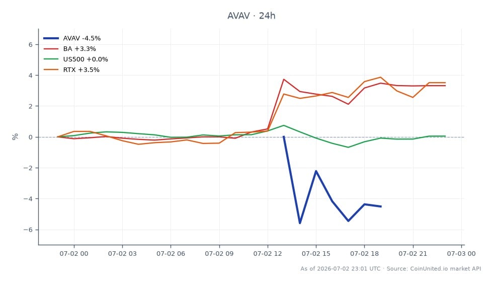 AeroVironment, Inc. (AVAV) a connu une forte hausse de 40 % en trois jours, clôturant à 190,94 $ après avoir ouvert à 181,285 $. L'action a atteint un sommet de 200,285 $ et un creux de 177,39 $ pendant cette période. La variation sur 24 heures était de +5,33 %. En comparaison, Boeing Co. (BA) a connu une augmentation sur 24 heures de 3,37 %, tandis que l'indice S&P 500 (US500) est resté quasiment stable avec une variation de -0,03 %. Raytheon Technologies Corp. (RTX) a également gagné 3,7 %. La solide performance d'AeroVironment est attribuée à l'annonce d'un contrat anti-drones parallèlement à des résultats supérieurs aux attentes, la positionnant comme un leader clair dans ce segment de marché sur la période observée.