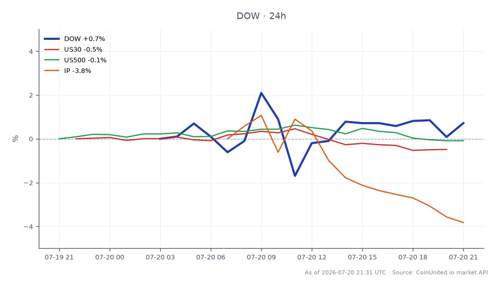 ダウ・インク（DOW）の過去24時間のパフォーマンスを示すチャート。始値30.455ドル、終値30.335ドルで、0.39%の下落を示している。この期間の最高値は30.75ドル、最安値は29.57ドルだった。関連市場では、US30指数も0.39%下落したが、US500指数は0.13%上昇した。対照的に、インターナショナル・ペーパー（IP）は11.42%の大幅下落を記録し、関連銘柄の中で顕著な遅れとなった。このデータは市場全体でまちまちなパフォーマンスを示しており、ダウ・インクはUS30の全体的な下落傾向とIPの急落にもかかわらず、比較的安定した位置を維持している。