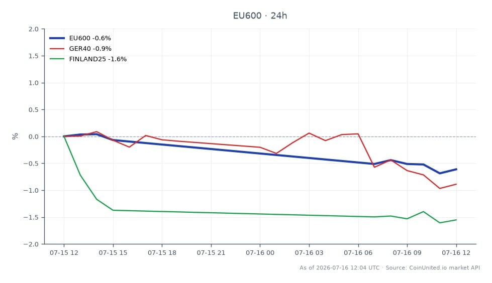 The chart displays the performance of the STOXX Europe 600 Index (EU600) for the last 24 hours, opening at 642.28 and closing at 639.26, reflecting a decrease of 0.47%. The index reached a high of 643.8 and a low of 637.1 during this period. In comparison, the GER40 index experienced a decline of 0.83%, while the FINLAND25 index saw a more significant drop of 1.36%. This indicates that the STOXX Europe 600 Index is relatively outperforming both the GER40 and FINLAND25 indices, which are lagging behind in terms of performance. The overall market sentiment appears to be bearish, with multiple indices showing negative changes.