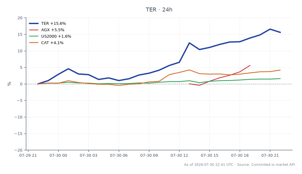 The chart displays the performance of Teradyne, Inc. (TER) over the last 24 hours, showing an opening price of $315.275 and a closing price of $371.00, which marks a significant increase of 17.68%. The stock reached a high of $376.075 and a low of $315.215 during this period. In comparison, related stocks showed varied performance: AGX increased by 12.01%, US2000 rose by 1.78%, and CAT saw a gain of 4.6%. Teradyne stands out as a clear leader in this cross-market analysis, demonstrating robust growth compared to its peers.