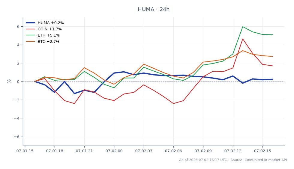 The chart illustrates the recent performance of Huma Finance (HUMA) within the crypto market. The token opened at $0.02215 and closed slightly lower at $0.022, marking a decrease of 0.68% over the past 24 hours. The highest price reached during this period was $0.02264, while the lowest was $0.02095. In comparison, related assets showed varied performance: Coinbase (COIN) increased by 1.22%, Ethereum (ETH) rose by 4.74%, and Bitcoin (BTC) gained 2.35%. This indicates that while HUMA experienced a slight decline, ETH was the standout performer among the related assets, showcasing a significant upward trend.