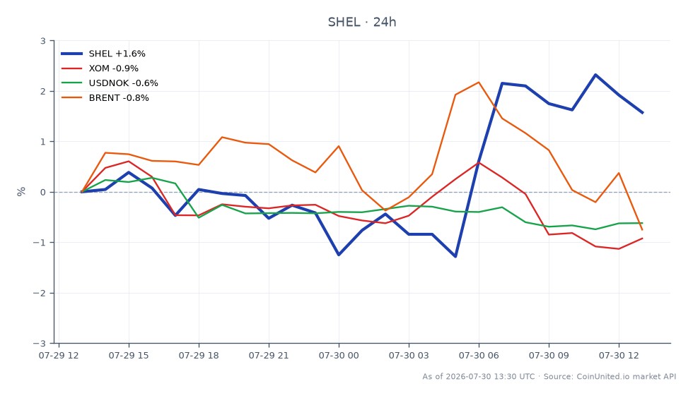 在2026年第一季度,壳牌公司(SHEL)以88.01美元开盘,收于89.785美元,24小时内上涨2.02%。在此期间,股价最高触及92.43美元,最低跌至86.86美元,显示出交易时段内的波动性。相比之下,埃克森美孚(XOM)股价小幅下跌0.54%,美元兑挪威克朗(USDNOK)汇率下跌0.81%,布伦特原油价格下跌0.25%。数据显示,壳牌的表现优于其能源行业同行,可能成为杠杆交易策略的焦点。