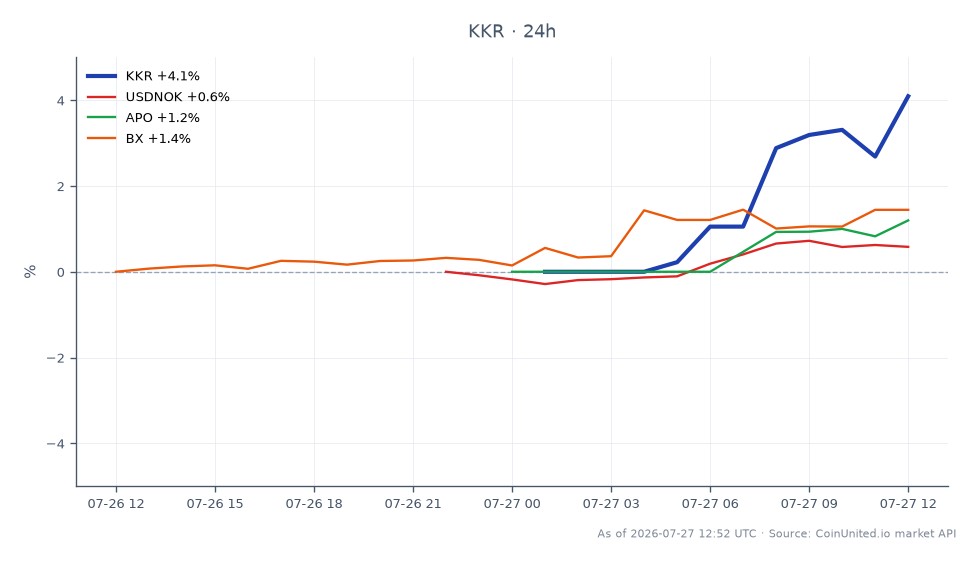 KKR & Co (KKR) 주식의 최근 실적을 보여주는 차트. 76.6억 달러 규모의 DCC 에너지 인수 발표 이후의 흐름을 나타냅니다. KKR은 96.41달러에 시가총액을 형성했으며 100.355달러에 종가를 기록하며 지난 24시간 동안 4.09%의 상당한 상승을 보였습니다. 해당 기간 동안 주가는 최고 103.01달러, 최저 96.41달러를 기록했습니다. 비교 대상으로 관련 자산들의 성과는 엇갈렸습니다: USDNOK는 0.69% 상승, 아폴로 글로벌 매니지먼트(APO)는 1.2% 상승, 블랙스톤(BX)은 1.67% 상승했습니다. KKR의 강력한 성과는 투자자들의 인수 거래에 대한 신뢰를 반영하며 이 맥락에서 선두 주자로서의 입지를 강화합니다.