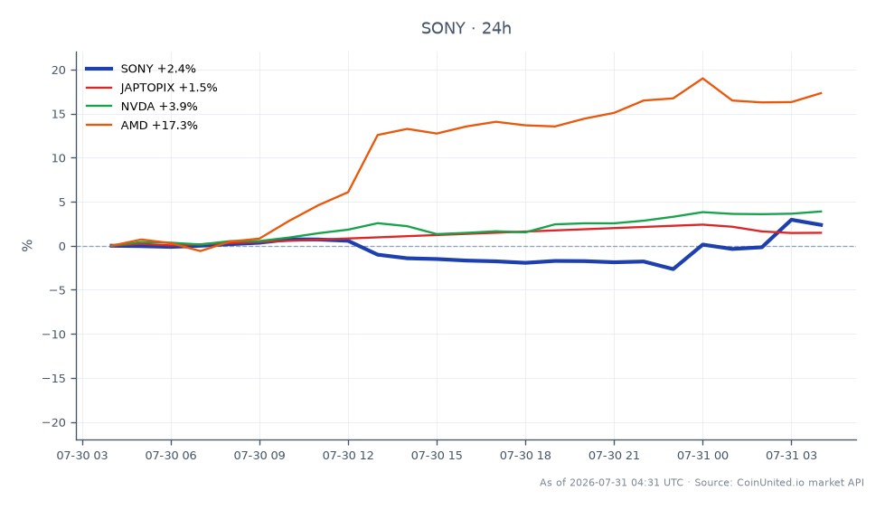在最新的交易时段，索尼集团公司（SONY）以23.15美元开盘，收于23.765美元，在过去24小时内上涨了2.66%。在此期间，该股最高触及24.61美元，最低为22.00美元。这一表现 Comes as 索尼报告第一季度利润飙升40%，超出分析师预期32%。相比之下，日本东证指数（JAPTOPIX）小幅上涨1.15%，英伟达（NVDA）上涨3.48%，而AMD（AMD）则以15.92%的显著涨幅跑赢大盘。在这些股票中，AMD在百分比变化方面表现最为突出，反映出半导体市场的强劲势头。这些数据凸显了索尼在游戏和传感器市场的强劲表现，为其股价上涨做出了贡献。