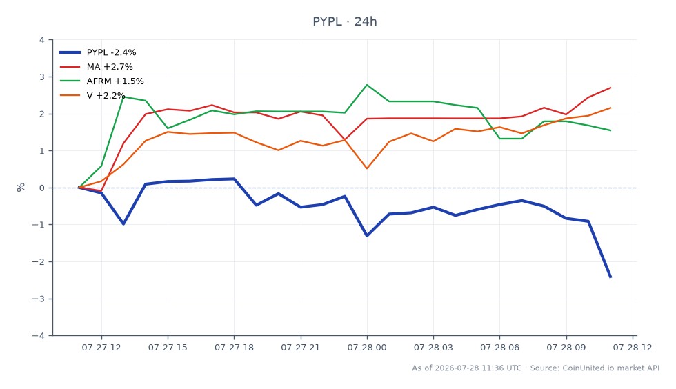 The chart illustrates the performance of PayPal Holdings, Inc. (PYPL) over the last 24 hours, showing an opening price of $56.20 and a closing price of $54.88, resulting in a decline of 2.35%. The stock reached a high of $57.615 and a low of $54.51 during this period, with a total of 25 candlestick entries recorded. In comparison, related stocks in the fintech sector showed varied performance: Mastercard (MA) increased by 3.11%, Affirm Holdings (AFRM) rose by 1.27%, and Visa (V) gained 2.26%. This indicates that while PayPal lagged with a negative change, other fintech stocks demonstrated positive momentum, highlighting a divergence in market performance within the sector.