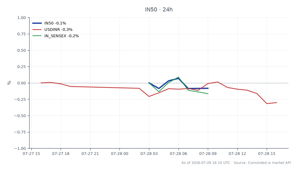 The chart illustrates the performance of the India NIFTY 50 Index (IN50) for the last 24 hours, showing an opening price of 24001.95 and a closing price of 23987.05, which reflects a slight decline of 0.06%. The index reached a high of 24040.75 and a low of 23955.35 during this period, indicating a relatively stable trading range. Additionally, the Indian Rupee (USDINR) depreciated by 0.35%, while the SENSEX (IN_SENSEX) saw a minor decline of 0.14%. This data highlights the overall strength of the Indian Non-Banking Financial Company (NBFC) sector, as evidenced by Tata Capital's significant 56% profit surge in Q1 FY27, despite the slight dips in the broader market indices.