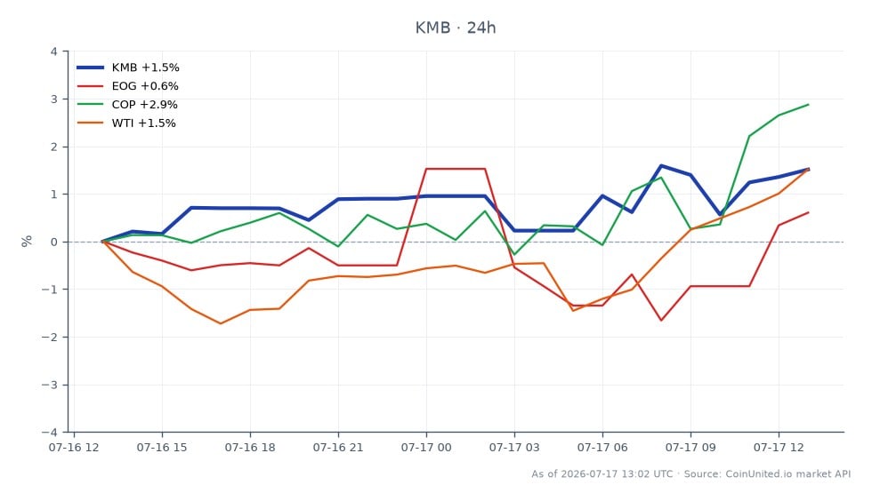 Der Chart zeigt die Aktienkursentwicklung der Kimberly-Clark Corporation (KMB) über die letzten 24 Stunden. Die Aktie eröffnete bei 106,995 $ und schloss bei 109,865 $, erreichte ein Hoch von 110,085 $ und ein Tief von 106,45 $, was einer prozentualen Veränderung von 2,68 % entspricht. Im Vergleich dazu zeigten verwandte Aktien unterschiedliche Entwicklungen: EOG Resources (EOG) stieg um 1,27 %, ConocoPhillips (COP) legte um 2,36 % zu und Rohöl der Sorte West Texas Intermediate (WTI) verzeichnete einen leichten Anstieg von 1,06 %. KMB sticht in dieser Cross-Market-Analyse als Spitzenreiter hervor und zeigt eine stärkere Performance im Vergleich zu seinen Konkurrenten im Energiesektor.