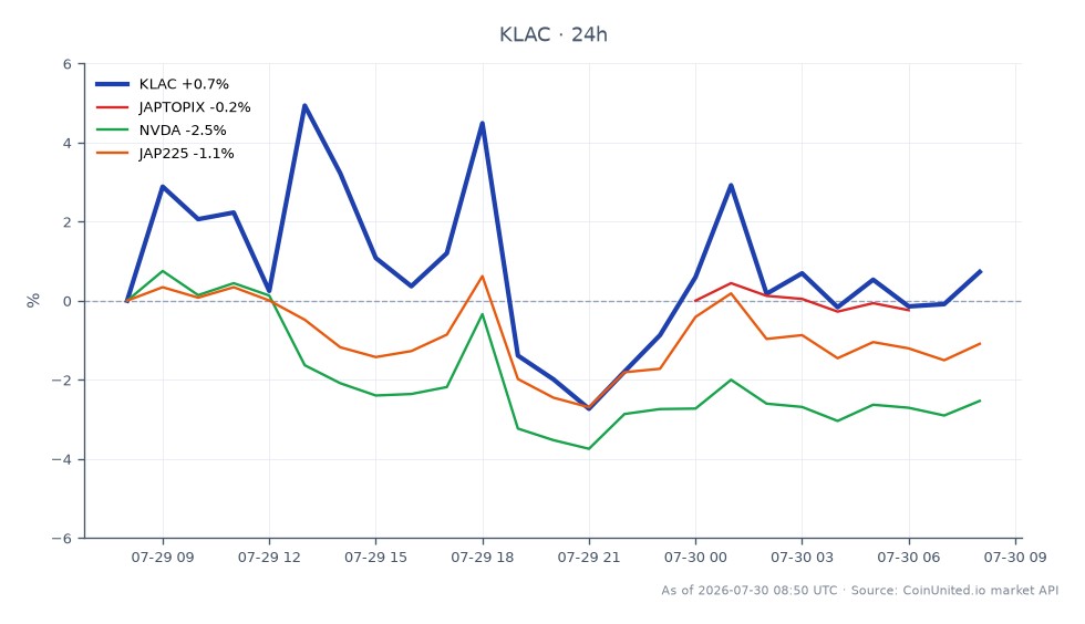 The chart displays the performance of KLA Corporation (KLAC) for the last 24 hours, showing an opening price of $171.30 and a closing price of $173.73, which represents a 1.42% increase. The stock reached a high of $191.26 and a low of $166.21 during this period. In contrast, the related indices and stocks showed varied performance: the JAPTOPIX decreased by 0.26%, NVIDIA (NVDA) fell by 2.36%, and the JAP225 index declined by 0.88%. KLA Corporation's positive movement stands out against the backdrop of declining related markets, reinforcing its position as a leader in this cross-market analysis.