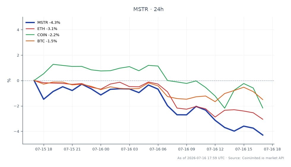 O gráfico exibe o desempenho da MicroStrategy Inc (MSTR) nas últimas 24 horas, mostrando um preço de abertura de US$ 98,535 e um preço de fechamento de US$ 94,08, resultando em uma queda de 4,52%. A ação atingiu uma máxima de US$ 99,14 e uma mínima de US$ 93,47 durante este período, com um total de 25 velas indicando atividade de negociação. No contexto mais amplo, criptomoedas relacionadas também experimentaram quedas: Ethereum (ETH) caiu 2,64%, Coinbase (COIN) diminuiu 1,96% e Bitcoin (BTC) caiu 1,61%. Isso sugere uma tendência de baixa geral em ações e mercados cripto, com a MicroStrategy sendo uma notável desaceleração entre os ativos listados.